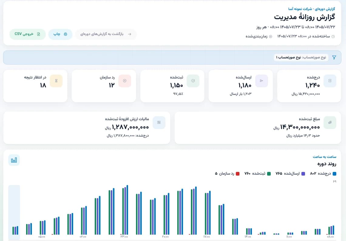 صفحه گزارش کامل یک دوره در پنل آسا با کارت‌های درج‌شده، ارسال‌شده، ثبت‌شده، رد سازمان و در انتظار نتیجه، مبلغ و مالیات ثبت‌شده و نمودار ساعت به ساعت